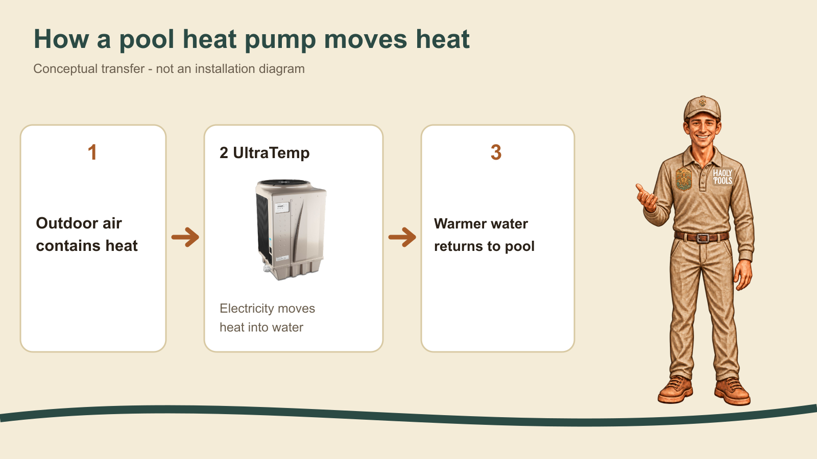 Garrett explains how an UltraTemp heat pump moves outdoor heat into circulating pool water.