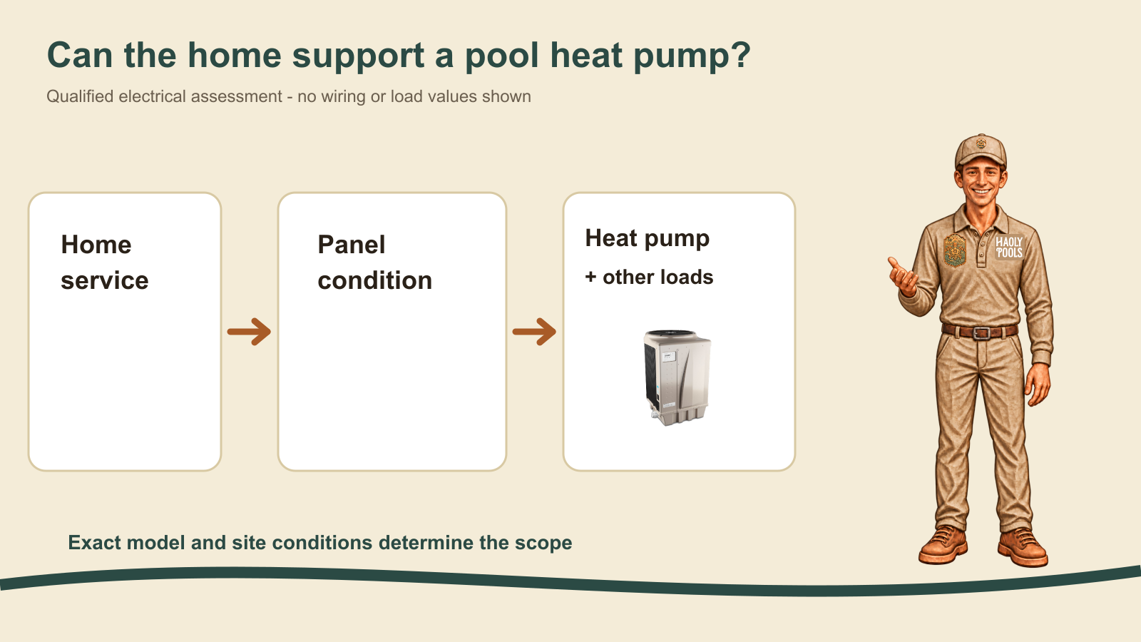 Garrett illustrates a professional review of home electrical service, panel condition, and heat-pump load.